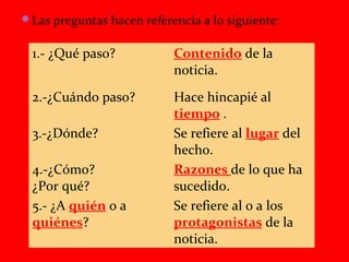Las preguntas hacen referencia a lo siguiente:
1.- ¿Qué paso? Contenido de la
noticia.
2.-¿Cuándo paso? Hace hincapié al
tiempo .
3.-¿Dónde? Se refiere al lugar del
hecho.
4.-¿Cómo?
¿Por qué?
Razones de lo que ha
sucedido.
5.- ¿A quién o a
quiénes?
Se refiere al o a los
protagonistas de la
noticia.
 