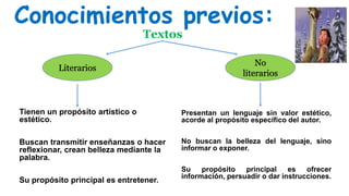 Conocimientos previos:
Textos
Literarios
No
literarios
Tienen un propósito artístico o
estético.
Buscan transmitir enseñanzas o hacer
reflexionar, crean belleza mediante la
palabra.
Su propósito principal es entretener.
Presentan un lenguaje sin valor estético,
acorde al propósito específico del autor.
No buscan la belleza del lenguaje, sino
informar o exponer.
Su propósito principal es ofrecer
información, persuadir o dar instrucciones.
 