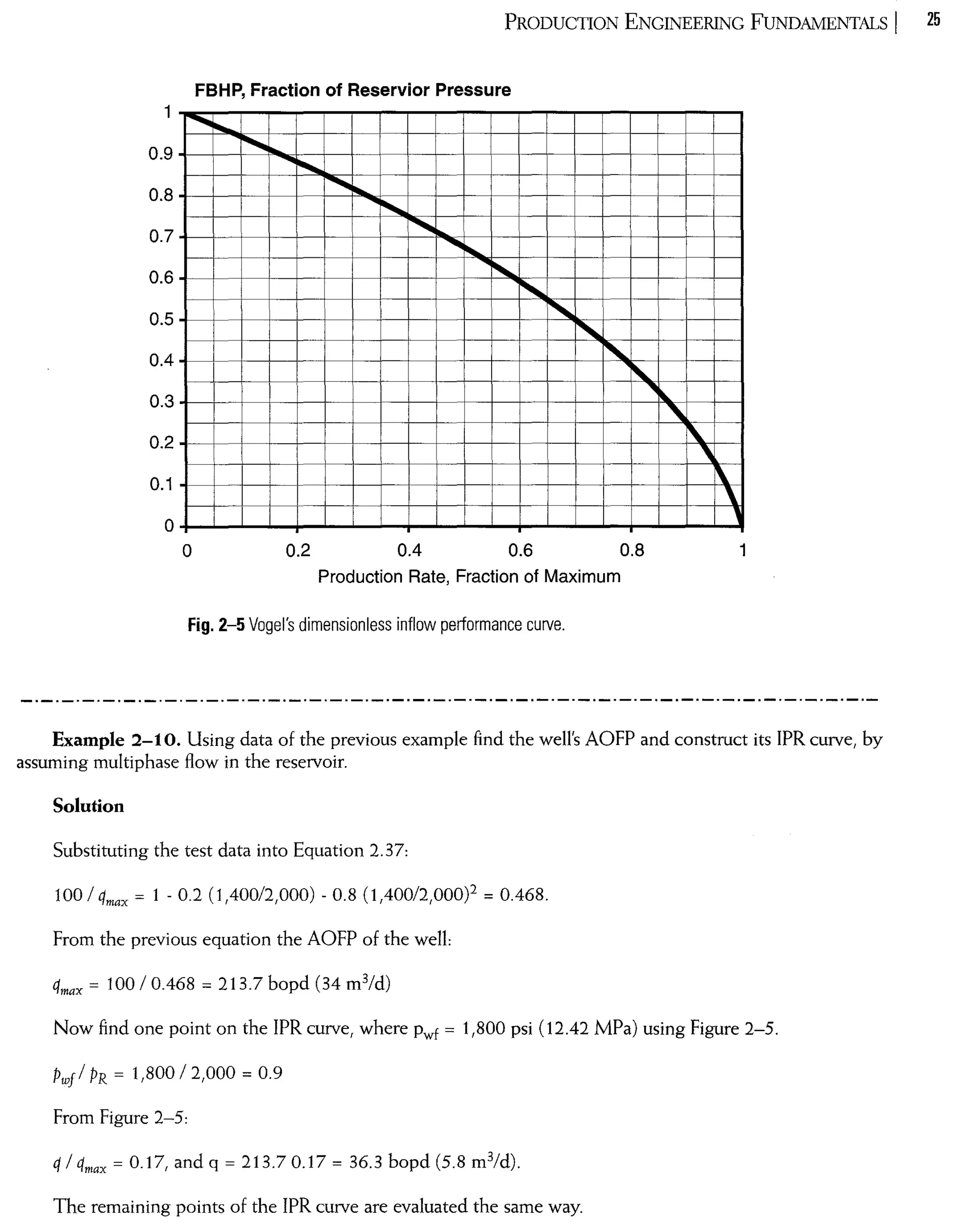 PRODUCTION ENGINEERING FUNDAMENTALS I 25
FBHP, Fraction of Reservior Pressure
•••••••••
••••••
•••••••••......
••••••••
.....•.•.••...
......
"""
......••
'"~"-"-'"'-I...
~.
"",,0.9
0.8
0.7
0.6
0.5
0.4
0.3
0.2
0.1
o
O 0.2 0.4 0.6 0.8
Production Rate, Fraction of Maximum
Fig. 2-5 Vogel's dimensionless inflow performance curve.
Example 2-10. Using data of the previous example nnd the well's AOFP and construct its IPR curve, by
assuming multiphase flow in the reservoir.
SoIution
Substituting the test data into Equation 2.37:
1001 cfrnax = 1 - 0.2 (1,400/2,000) - 0.8 (1,400/2,000)2 = 0.468.
From the previous equation the AOFP of the well:
cfrnax= 10010.468 = 213.7bopd (34 m3/d)
Now nnd one point on the IPR curve, where Pwf = 1,800 psi (12.42 MPa) using Figure 2-5.
Pwjl PR = 1,800/2,000 = 0.9
From Figure 2-5:
cf 1 cfrnax = 0.17, and q = 213.70.17 = 36.3 bopd (5.8 m3/d).
The remaining points of the IPR curve are evaluated the same way.
 