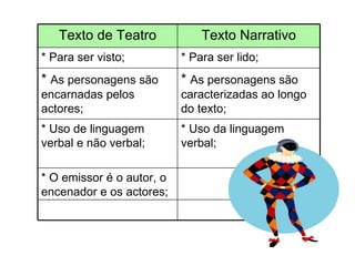 Texto de Teatro Texto Narrativo * Para ser visto; * Para ser lido; *  As personagens são encarnadas pelos actores; *  As personagens são caracterizadas ao longo do texto; * Uso de linguagem verbal e não verbal; * Uso da linguagem verbal; * O emissor é o autor, o encenador e os actores;  