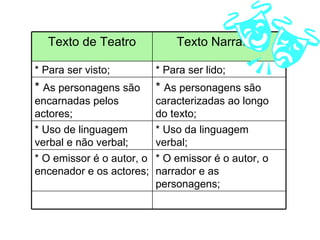 Texto de Teatro Texto Narrativo * Para ser visto; * Para ser lido; *  As personagens são encarnadas pelos actores; *  As personagens são caracterizadas ao longo do texto; * Uso de linguagem verbal e não verbal; * Uso da linguagem verbal; * O emissor é o autor, o encenador e os actores;  * O emissor é o autor, o narrador e as personagens; 