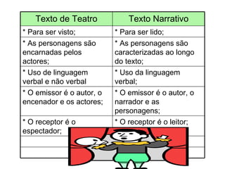 Texto de Teatro Texto Narrativo * Para ser visto; * Para ser lido; * As personagens são encarnadas pelos actores; * As personagens são caracterizadas ao longo do texto; * Uso de linguagem verbal e não verbal * Uso da linguagem verbal; * O emissor é o autor, o encenador e os actores;  * O emissor é o autor, o narrador e as personagens; * O receptor é o espectador; * O receptor é o leitor; 