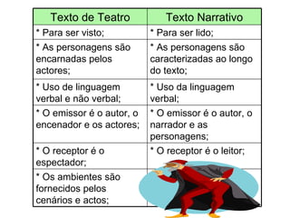 Texto de Teatro Texto Narrativo * Para ser visto; * Para ser lido; * As personagens são encarnadas pelos actores; * As personagens são caracterizadas ao longo do texto; * Uso de linguagem verbal e não verbal; * Uso da linguagem verbal; * O emissor é o autor, o encenador e os actores;  * O emissor é o autor, o narrador e as personagens; * O receptor é o espectador; * O receptor é o leitor; * Os ambientes são fornecidos pelos cenários e actos; 