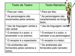 Texto de Teatro Texto Narrativo * Para ser visto; * Para ser lido; * As personagens são encarnadas pelos actores; * As personagens são caracterizadas ao longo do texto; * Uso de linguagem verbal e não verbal * Uso da linguagem verbal; * O emissor é o autor, o encenador e os actores; * O emissor é o autor, o narrador e as personagens * O receptor é o espectador; * O receptor é o leitor; * Os ambientes são fornecidos pelos cenários e actos; * Os ambientes são fornecidos pelo narrador; 