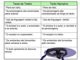 Texto de Teatro Texto Narrativo * Para ser visto; * Para ser lido; * As personagens são encarnadas pelos actores * As personagens são caracterizadas ao longo do texto; * Uso de linguagem verbal e não verbal; * Uso da linguagem  verbal; * O emissor é o autor, o encenador e os actores;  * O emissor é o autor, o narrador e as personagens; * O receptor é o espectador; * O receptor é o leitor; * Os ambientes são fornecidos pelos cenários e actos; * Os ambientes são fornecidos pelo narrador; * O texto apresenta só discurso directo; 