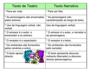Texto de Teatro Texto Narrativo * Para ser visto * Para ser lido; * As personagens são encarnadas pelos actores; * As personagens são caracterizadas ao longo do texto; * Uso de linguagem verbal, não verbal Uso da linguagem verbal; * O emissor é o autor, o encenador e os actores;  * O emissor é o autor, o narrador e as personagens; * O receptor é o espectador; * O receptor é o leitor; * Os ambientes são fornecidos pelos cenários e actos; * Os ambientes são fornecidos pelo narrador; * O texto apresenta só discurso directo; * O texto apresenta discurso indirecto (Narrador) e discurso directo (personagens); 