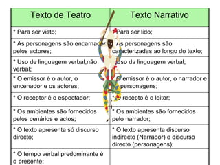 Texto de Teatro Texto Narrativo * Para ser visto; * Para ser lido; * As personagens são encarnadas pelos actores; * As personagens são caracterizadas ao longo do texto; * Uso de linguagem verbal,não verbal; * Uso da linguagem verbal; * O emissor é o autor, o encenador e os actores;  * O emissor é o autor, o narrador e as personagens; * O receptor é o espectador; * O recepto é o leitor; * Os ambientes são fornecidos pelos cenários e actos; * Os ambientes são fornecidos pelo narrador; * O texto apresenta só discurso directo; * O texto apresenta discurso indirecto (Narrador) e discurso directo (personagens); * O tempo verbal predominante é o presente; 