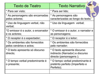 Texto de Teatro Texto Narrativo * Para ser visto; * Para ser lido; * As personagens são encarnadas pelos actores; * As personagens são caracterizadas ao longo do texto; * Uso de linguagem verbal, não verbal;  * Uso da linguagem  verbal; *O emissor é o autor, o encenador e os actores;  * O emissor é o autor, o narrador e as personagens; * O receptor é o espectador; * O receptor é o leitor; * Os ambientes são fornecidos pelos cenários e actos; * Os ambientes são fornecidos pelo narrador; * O texto apresenta só discurso directo; * O texto apresenta discurso indirecto (Narrador) e discurso directo (personagens );  * O tempo verbal predominante é o presente; * O tempo verbal predominante é pretérito perfeito (Imperfeito e Perfeito); 