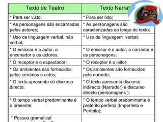 Texto de Teatro Texto Narrativo * Para ser visto; * Para ser lido; * As personagens são encarnadas pelos actores; * As personagens são caracterizadas ao longo do texto; * Uso de linguagem verbal, não verbal; * Uso da linguagem  verbal; * O emissor é o autor, o encenador e os actores;  * O emissor é o autor, o narrador e as personagens; * O receptor é o espectador; * O receptor é o leitor; * Os ambientes são fornecidos pelos cenários e actos; * Os ambientes são fornecidos pelo narrado; * O texto apresenta só discurso directo; * O texto apresenta discurso indirecto (Narrador) e discurso directo (personagens ); * O tempo verbal predominante é o presente; * O tempo verbal predominante é pretérito perfeito (Imperfeito e Perfeito); * Pessoa gramatical predominante – Eu, Tu; 