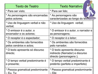 Texto de Teatro Texto Narrativo * Para ser visto; * Para ser lido; * As personagens são encarnadas pelos actores; * As personagens são caracterizadas ao longo do texto; * Uso de linguagem verbal e não verbal; * Uso da linguagem  verbal; * O emissor é o autor, o encenador e os actores;  * O emissor é o autor, o narrador e as personagens; * O receptor é o espectador; * O receptor é o leitor; * Os ambientes são fornecidos pelos cenários e actos; * Os ambientes são fornecidos pelo narrador; * O texto apresenta só discurso directo; * O texto apresenta discurso indirecto (Narrador) e discurso directo (personagens );  * O tempo verbal predominante é o presente; * O tempo verbal predominante é pretérito (perfeito e imperfeito) * Pessoa gramatical predominante – Eu, Tu; * Pessoa gramatical predominante – Ele; 