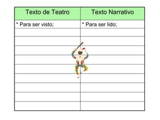 Texto de Teatro Texto Narrativo * Para ser visto; * Para ser lido; 