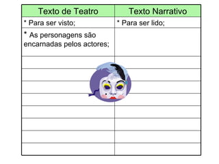 Texto de Teatro Texto Narrativo * Para ser visto; * Para ser lido; *  As personagens são encarnadas pelos actores; 