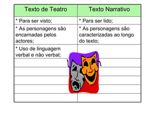 Texto de Teatro Texto Narrativo * Para ser visto; * Para ser lido; * As personagens são encarnadas pelos actores; * As personagens são caracterizadas ao longo do texto; * Uso de linguagem verbal e não verbal; 