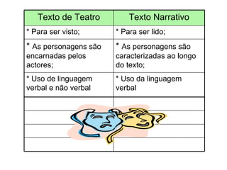 Texto de Teatro Texto Narrativo * Para ser visto; * Para ser lido; *  As personagens são encarnadas pelos actores; *  As personagens são caracterizadas ao longo do texto; * Uso de linguagem verbal e não verbal * Uso da linguagem verbal 