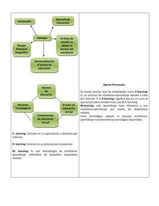 E- learning: Consiste en la capacitación a distancia por
internet.
B- learning: Consiste en un proceso semi presencial.
M- learning: Es una metodología de enseñanza-
aprendizaje valiéndose de pequeños dispositivos
móviles.
Aporte Personales
Se puede concluir que las modalidades como E-learning:
es un proceso de enseñanza-aprendizaje llevado a cabo
por internet. Y el B-learning: significa que es un curso al
que asistirá pero también hace uso de E-learning.
M-learning: este aprendizaje hace referencia a una
enseñanza-aprendizaje por medio de dispositivos
móviles.
Estas tecnologías apoyan al proceso enseñanza-
aprendizaje incorporando las tecnologías disponibles.
Innovación
Democratización
al acceso de
educación
Rompe
Distancia
Geográfica
s
El ritmo de
estudio se
adapta al
horario del
estudiante
Ventajas
Aprendizaje
Interactivo
Alumno
de
Educación
Virtual
Recursos
Tecnológicos
El tutor en
educación
virtual
Componentes
de educación
virtual
 