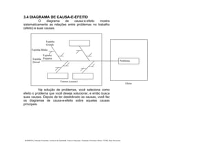 . BARBOSA, Eduardo Fernandes. Gerência da Qualidade Total na Educação. Fundação Christiano Ottoni. UFMG, Belo Horizonte.
3.4 DIAGRAMA DE CAUSA-E-EFEITO
O diagrama de causa-e-efeito mostra
sistematicamente as relações entre problemas no trabalho
(efeito) e suas causas.
Na solução de problemas, você seleciona como
efeito o problema que você deseja solucionar, e então busca
suas causas. Depois de ter desdobrado as causas, você faz
os diagramas de causa-e-efeito sobre aquelas causas
principais.
Espinha
Dorsal
Espinha
Grande
Espinha Média
Espinha
Pequena
Fatores (causas)
Efeito
Problema
 