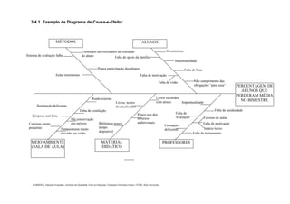 . BARBOSA, Eduardo Fernandes. Gerência da Qualidade Total na Educação. Fundação Christiano Ottoni. UFMG, Belo Horizonte.
3.4.1 Exemplo de Diagrama de Causa-e-Efeito:
MÉTODOS ALUNOS
MEIO AMBIENTE
(SALA DE AULA)
MATERIAL
DIDÁTICO
PROFESSORES
PERCENTAGEM DE
ALUNOS QUE
PERDERAM MÉDIA
NO BIMESTRE
Sistema de avaliação falho.
Aulas monótonas.
Conteúdos desvinculados da realidade
do aluno
Pouca participação dos alunos.
Falta de apoio da família.
Absenteísmo
Impontualidade.
Falta de base.
Não cumprimento das
obrigações “para casa”
Falta de motivação
Falta de visão
Iluminação deficiente
Ruído externo
Falta de ventilação
Má conservação
dos móveis
Limpeza mal feita
Temperaturas muito
elevadas no verão.
Carteiras muito
pequenas
Livros, textos
desatualizados
Biblioteca pouco
tempo
disponível
Livros recebidos
com atraso.
Pouco uso dos
recursos
audiovisuais.
Impontualidade
Falta de
Avaliação
Formação
deficiente
Falta de assiduidade
Falta de motivação
Falta de treinamento.
Salário baixo
Excesso de aulas
 