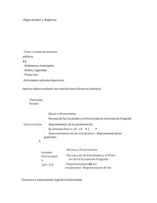 - Eligen alcaldes y. Regidores
- Crear y conservar servicios
públicos.
11.
 Ordenanzas municipales
 Orden y seguridad
 Protección
-Actividades culturales deportivas
-Aportan dinero mediante sus contribuciones (licencias arbitrios).
-Funciones.
Vecinos
Rector o Vicerrectores
Decanos de las Facultades y el Directoradode la Escuela de Posgrado
Universitaria Representantes de los profesores de.
las diversas FacL,!t--,H---rA 8 ) ;9
- Representantes de los estudiantes -Representante de los
graduados
,S.
Consejo
Universitari
o
(Art. 31)
- Rector y Vicerrectores
- Decanos de las Facultades y el Direc-
tor de la Escuela de Posgrado
- Representantes de los
estudiantes - Representante de los
graduados
Personero y representante legal de la Universidad
 