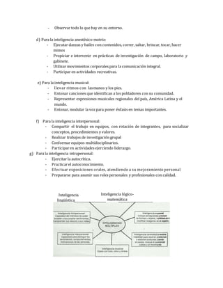 - Observar todo lo que hay en su entorno.
d) Para la inteligencia anestésico motriz:
- Ejecutar danzas y bailes con contenidos, correr, saltar, brincar, tocar, hacer
mimos
- Propiciar e intervenir en prácticas de investigación de campo, laboratorio y
gabinete.
- Utilizar movimientos corporales para la comunicación integral.
- Participar en actividades recreativas.
e) Para la inteligencia musical:
- llevar ritmos con lasmanos y los pies.
- Entonar canciones que identifican a los pobladores con su comunidad.
- Representar expresiones musicales regionales del país, América Latina y el
mundo.
- Entonar, modular la vozpara poner énfasis en temas importantes.
f) Para la inteligencia interpersonal:
- Compartir el trabajo en equipos, con rotación de integrantes, para socializar
conceptos, procedimientos y valores.
- Realizar trabajos de investigación grupal
- Conformar equipos multidisciplinarios.
- Participaren actividades ejerciendo liderazgo.
g) Para la inteligencia intrapersonal:
- Ejercitar la autocrítica.
- Practicarel autoconocimiento.
- Efectuar exposiciones orales, atendiendo a su mejoramiento personal
- Prepararse para asumir sus roles personales y profesionales con calidad.
Inteligencia
lingüística
Competencias
semánticas,
fonológicas y
pragmáticas
Inteligencia lógico-
matemática
Explora las
cadenas de
razonamiento y las
relaciones
entre ellas a un
nivel abstracto
 