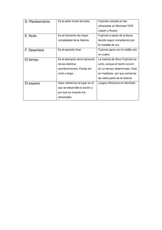 D. Planteamiento Es la parte inicial del texto Fujimoto compite en las
olimpiadas en Montreal 1976
(Japón y Rusia)
E. Nudo Es el momento de mayor
complejidad de la historia.
Fujimoto a pesar de la fisura
decide seguir compitiendo por
la medalla de oro.
F. Desenlace Es el episodio final. Fujimoto gana con la rodilla roto
en cuatro.
El tiempo Es el elemento de la narración
de los distintos
acontecimientos. Puede ser
corto o largo.
La historia de Shun Fujimoto es
corto, porque el hecho ocurre
en un tiempo determinado. Está
en mediares, por que comienza
de cierta parte de la historia.
El espacio Hace referencia al lugar en el
que se desarrolla la acción y
por qué se mueven los
personajes.
Juegos Olímpicos en Montreal.
 