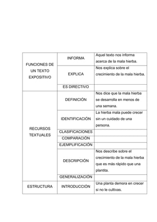FUNCIONES DE
UN TEXTO
EXPOSITIVO
INFORMA
Aquel texto nos informa
acerca de la mala hierba.
EXPLICA
Nos explica sobre el
crecimiento de la mala hierba.
ES DIRECTIVO
RECURSOS
TEXTUALES
DEFINICIÓN
Nos dice que la mala hierba
se desarrolla en menos de
una semana.
IDENTIFICACIÓN
La hierba mala puede crecer
sin un cuidado de una
persona.
CLASIFICACIONES
COMPARACIÓN
EJEMPLIFICACIÓN
DESCRIPCIÓN
Nos describe sobre el
crecimiento de la mala hierba
que es más rápido que una
plantita.
GENERALIZACIÓN
ESTRUCTURA INTRODUCCIÓN
Una planta demora en crecer
si no le cultivas.
 