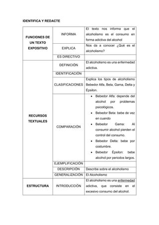 IDENTIFICA Y REDACTE
FUNCIONES DE
UN TEXTO
EXPOSITIVO
INFORMA
El texto nos informa que el
alcoholismo es el consumo en
forma adictiva del alcohol
EXPLICA
Nos da a conocer ¿Qué es el
alcoholismo?
ES DIRECTIVO
RECURSOS
TEXTUALES
DEFINICIÓN
El alcoholismo es una enfermedad
adictiva.
IDENTIFICACIÓN
CLASIFICACIONES
Explica los tipos de alcoholismo
Bebedor Alfa, Beta, Gama, Delta y
Épsilon.
COMPARACIÓN
 Bebedor Alfa: depende del
alcohol por problemas
psicológicos.
 Bebedor Beta: bebe de vez
en cuando
 Bebedor Gama: Al
consumir alcohol pierden el
control del consumo.
 Bebedor Delta: bebe por
costumbre.
 Bebedor Épsilon: bebe
alcohol por periodos largos.
EJEMPLIFICACIÓN
DESCRIPCIÓN Describe sobre el alcoholismo
GENERALIZACIÓN El Alcoholismo
ESTRUCTURA INTRODUCCIÓN
El alcoholismo es una enfermedad
adictiva, que consiste en el
excesivo consumo del alcohol.
 