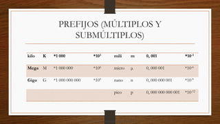 PREFIJOS (MÚLTIPLOS Y
SUBMÚLTIPLOS)
kilo K *1 000 *103 mili m 0, 001 *10-3
Mega M *1 000 000 *106 micro μ 0, 000 001 *10-6
Giga G *1 000 000 000 *109 nano n 0, 000 000 001 *10-9
pico p 0, 000 000 000 001 *10-12
Descargado por camilo amaral (camiloamaral77@gmial.com)
lOMoARcPSD|16008682
 