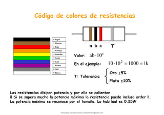 Código de colores de resistencias
9 Blanco
8 Gris
7 Violeta
6 Azul
5 Verde
4 Amarillo
3 Naranja
2 Rojo
1 Marrón
0 Negro
a b c T
Valor:
c
10
ab⋅
En el ejemplo: k
1
1000
10
10 2
=
=
⋅
T: Tolerancia
Oro ±5%
Plata ±10%
Las resistencias disipan potencia y por ello se calientan.
¡¡ Si se supera mucho la potencia máxima la resistencia puede incluso arder !!.
La potencia máxima se reconoce por el tamaño. Lo habitual es 0.25W
Descargado por camilo amaral (camiloamaral77@gmial.com)
lOMoARcPSD|16008682
 