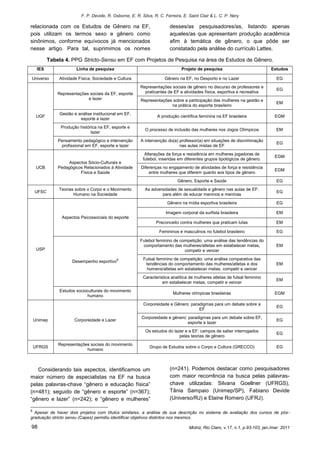 F. P. Devide, R. Osborne, E. R. Silva, R. C. Ferreira, E. Saint Clair & L. C. P. Nery

relacionada com os Estudos de Gênero na EF,                              desses/as pesquisadores/as, listando apenas
pois utilizam os termos sexo e gênero como                               aqueles/as que apresentam produção acadêmica
sinônimos, conforme equívocos já mencionados                             afim à temática de gênero, o que pôde ser
nesse artigo. Para tal, suprimimos os nomes                              constatado pela análise do currículo Lattes.

           Tabela 4. PPG Stricto-Sensu em EF com Projetos de Pesquisa na área de Estudos de Gênero.
     IES                Linha de pesquisa                                       Projeto de pesquisa                             Estudos

Universo       Atividade Física, Sociedade e Cultura                   Gênero na EF, no Desporto e no Lazer                       EG
                                                         Representações sociais de gênero no discurso de professores e
                                                                                                                                  EG
               Representações sociais da EF, esporte       praticantes de EF e atividades física, esportiva e recreativa
                             e lazer                      Representações sobre a participação das mulheres na gestão e
                                                                                                                                  EM
                                                                        na prática do esporte brasileiro
               Gestão e análise institucional em EF,
     UGF                                                           A produção científica feminina na EF brasileira               EGM
                         esporte e lazer
                Produção histórica na EF, esporte e
                                                            O processo de inclusão das mulheres nos Jogos Olímpicos               EM
                               lazer
               Pensamento pedagógico e intervenção        A intervenção do(a) professor(a) em situações de discriminação
                                                                                                                                  EG
                profissional em EF, esporte e lazer                           nas aulas mistas de EF
                                                            Alterações da força e resistência em mulheres jogadoras de
                                                                                                                                 EGM
                                                           futebol, inseridas em diferentes grupos tipológicos de gênero.
                    Aspectos Sócio-Culturais e
     UCB       Pedagógicos Relacionados à Atividade       Diferenças no engajamento de atividades de força e resistência
                                                                                                                                 EGM
                         Física e Saúde                       entre mulheres que diferem quanto aos tipos de gênero
                                                                             Gênero, Esporte e Saúde                              EG
               Teorias sobre o Corpo e o Movimento          As adversidades de sexualidade e gênero nas aulas de EF:
    UFSC                                                                                                                          EG
                      Humano na Sociedade                           para além de educar meninos e meninas
                                                                        Gênero na mídia esportiva brasileira                      EG

                                                                       Imagem corporal da surfista brasileira                     EM
                 Aspectos Psicossociais do esporte
                                                                  Preconceito contra mulheres que praticam lutas                  EM

                                                                    Femininos e masculinos no futebol brasileiro                  EG

                                                         Futebol feminino de competição: uma análise das tendências do
                                                          comportamento das mulheres/atletas em estabelecer metas,                EM
     USP                                                                       competir e vencer
                                                           Futsal feminino de competição: uma análise comparativa das
                      Desempenho esportivo8
                                                            tendências do comportamento das mulheres/atletas e dos                EM
                                                            homens/atletas em estabelecer metas, competir e vencer
                                                           Característica analítica de mulheres atletas de futsal feminino
                                                                                                                                  EM
                                                                     em estabelecer metas, competir e vencer
               Estudos socioculturais do movimento
                                                                           Mulheres olímpicas brasileiras                        EGM
                            humano
                                                           Corporeidade e Gênero: paradigmas para um debate sobre a
                                                                                                                                  EG
                                                                                      EF
                                                          Corporeidade e gênero: paradigmas para um debate sobre EF,
    Unimep             Corporeidade e Lazer                                                                                       EG
                                                                                 esporte e lazer
                                                            Os estudos do lazer e a EF: campos de saber interrogados
                                                                                                                                  EG
                                                                             pelas teorias de gênero
               Representações sociais do movimento
    UFRGS                                                     Grupo de Estudos sobre o Corpo e Cultura (GRECCO)                   EG
                            humano



   Considerando tais aspectos, identificamos um                          (n=241). Podemos destacar como pesquisadores
maior número de especialistas na EF na busca                             com maior recorrência na busca pelas palavras-
pelas palavras-chave “gênero e educação física”                          chave utilizadas: Silvana Goellner (UFRGS),
(n=481); seguido de “gênero e esporte” (n=367);                          Tânia Sampaio (Unimep/SP), Fabiano Devide
“gênero e lazer” (n=242); e “gênero e mulheres”                          (Universo/RJ) e Elaine Romero (UFRJ).

8
  Apesar de haver dois projetos com títulos similares, a análise de sua descrição no sistema de avaliação dos cursos de pós-
graduação stricto sensu (Capes) permitiu identificar objetivos distintos nos mesmos.

98                                                                                  Motriz, Rio Claro, v.17, n.1, p.93-103, jan./mar. 2011
 