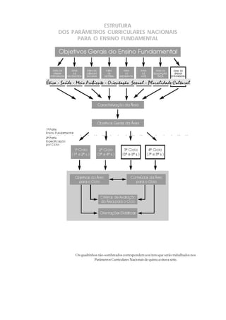 ESTRUTURA
DOS PARÂMETROS CURRICULARES NACIONAIS
PARA O ENSINO FUNDAMENTAL
Os quadrinhos não-sombreados correspondem aos itens que serão trabalhados nos
Parâmetros Curriculares Nacionais de quinta a oitava série.
 