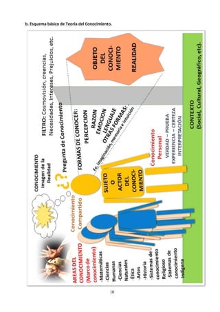10
b. Esquema básico de Teoría del Conocimiento.
 