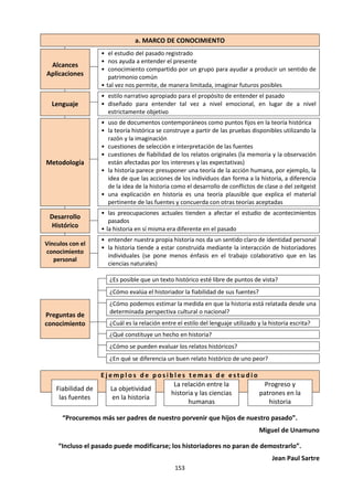 153
Marco de conocimiento
Alcance/
aplicaciones
 ¿De qué trata el área de conocimiento?
 ¿Qué problemas prácticos pueden resolverse mediante la aplicación de este
conocimiento?
 ¿Qué hace que esta área de conocimiento sea importante?
 ¿Qué preguntas abiertas hay en esta área? (Es decir, preguntas importantes
que aún no han sido contestadas.)
 ¿Hay consideraciones éticas que limitan el alcance de la indagación? De ser así,
¿cuáles son?
Conceptos/
lenguaje
 ¿Qué papel desempeña el lenguaje en la acumulación de conocimientos en
esta área?
 ¿Qué papeles desempeñan los conceptos clave y los términos clave que
proporcionan los componentes básicos del conocimiento en esta área?
 ¿Qué metáforas son apropiadas para esta área de conocimiento?
 ¿Cuál es el papel de la convención en esta área?
Metodología
 ¿Qué métodos o procedimientos se utilizan en esta área y qué es lo que hace
que estos métodos generen conocimiento?
 ¿Cuáles son los supuestos subyacentes en estos métodos?
 ¿Qué se considera como un hecho en esta área de conocimiento?
 ¿Qué papel desempeñan los modelos en esta área de conocimiento?
 ¿Qué pensamiento ético limita los métodos que pueden utilizarse para adquirir
conocimiento?
Desarrollo
histórico
 ¿Cuál es la importancia de los puntos principales en el desarrollo histórico de esta área
de conocimiento?
 ¿Cómo ha conducido la historia de esta área a su forma actual?
Vínculos con
el
conocimiento
personal
 ¿Por qué es importante esta área para el individuo?
 ¿Cuál es la naturaleza de las contribuciones individuales en esta área?
 ¿Qué responsabilidades tiene el actor individual del conocimiento debido a sus
conocimientos en esta área?
 ¿Cuáles son las implicaciones de esta área compartida de conocimiento para
las perspectivas individuales?
 ¿Qué supuestos subyacen en los enfoques individuales a este conocimiento?
1. Alcance/aplicaciones
Este componente se propone explorar lo que abarcan las áreas del conocimiento específicas dentro del
total del conocimiento humano, y la manera en que se utiliza ese conocimiento. El alcance se refiere a la
definición del área del conocimiento en cuanto a su contenido, y la forma que adopta un área del
conocimiento depende críticamente de la naturaleza de los problemas para los que intenta encontrar
respuestas.
Por ejemplo:
• La biología estudia los organismos vivientes y se ocupa principalmente de cómo funcionan.
• Las matemáticas son el estudio de la cantidad, el espacio, la forma y el cambio.
• En cambio, en ingeniería, los métodos numéricos precisos son una cuestión de vida o muerte.
 