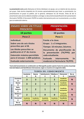 28
3. Se mezclan las cartas escritas por los estudiantes con las que aparecen en estas páginas y se
reparten todas.
4. Cada estudiante elige entre las cartas que ha recibido, aquella que le parece la mejor definición
de CONOCIMIENTO, y entrega al estudiante de la izquierda todas las demás cartas.
5. Se repite el paso 4, 3 veces.
10
♥
J
♥
Q
♥
Permite “entender” los
fenómenos que las personas
perciben (cada una “a su
manera”, de acuerdo
precisamente con lo que su
conocimiento implica en un
momento determinado), y
también “evaluarlos”, en el
sentido de juzgar la bondad o
conveniencia de los mismos para
cada una en cada momento.
(Andreu y Sieber, 2000),
Es un conjunto de
información almacenada
mediante la experiencia o el
aprendizaje (a posteriori), o a
través de la introspección (a
priori). Se trata de la posesión
de múltiples datos
interrelacionados que, al ser
tomados por sí solos, poseen
un menor valor cualitativo.
Tiene su origen en la
percepción sensorial,
después llega al
entendimiento y
concluye finalmente
en la razón.
♥
10
♥
J
♥
Q
A
♦
2
♦
3
♦
Es una relación entre un
sujeto y un objeto. El
proceso del conocimiento
involucra cuatro
elementos: sujeto,
objeto, operación y
proceso cognitivo.
Se construye siguiendo
un método, que implica
una validación desde el
punto de vista lógico y
unas pruebas tomados
de la realidad.
Es una mezcla de
experiencia, valores,
información y “saber hacer”
que sirve como marco para
la incorporación de nuevas
experiencias e información,
y es útil para la
acción (Davenport y Prusak,
1999).
♦A ♦2 ♦3
4
♦
5
♦
6
♦
Se deriva de la información,
así como la información se
deriva de los datos. Para que
la información se convierte en
conocimiento, la persona
debe transformar los datos e
informaciones gracias a
comparación, contrastaciones,
consecuencias, conexiones y
conversaciones.
Es una elaboración personal
para dar respuesta a alguna
cuestión de nuestro interés.,
fruto de las asociaciones que
nuestra mente es capaz de
hacer a partir de su
experiencia, de la información
que ya tiene, y de la que
selecciona y analiza.
Es el fruto de una capacidad
humana y no una propiedad de
un objeto como pueda ser un
libro. Su transmisión implica un
proceso intelectual de enseñanza
y aprendizaje. El conocimiento
genera conocimiento mediante el
uso de la capacidad de
razonamiento o inferencia (tanto
por parte de humanos como de
máquinas).
♦
4
♦
5
♦
6
 