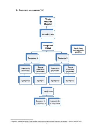57
c. Comprensión de las preguntas de conocimiento
Tomado de: IBO (2009) Teoría del Conocimiento Comprensión de las preguntas de conocimiento. Cardiff:IBO.
El objetivo de este documento es aclarar el término “pregunta de conocimiento”. Dicho término es
fundamental en el curso de Teoría del Conocimiento (TdC) y en su evaluación. Los alumnos que son
capaces de identificar y abordar eficazmente las preguntas de conocimiento cuentan con una ventaja
considerable en las tareas de evaluación.
Las preguntas de conocimiento son cuestiones sobre el conocimiento. Se pueden aplicar a cualquier
aspecto del conocimiento y pueden referirse a la adquisición, producción, formación, clasificación, estado
y aceptación o rechazo del mismo. Las preguntas de conocimiento van desde las sumamente generales
(“¿Puede existir un dato sin un contexto?” “¿Qué constituyen buenas pruebas?”) a las más específicas
(“¿Cómo podemos distinguir entre argumentos deductivos válidos e inválidos?” “¿Cuál debería ser el papel
de la emoción en la justificación de decisiones éticas?”). Ambos extremos son adecuados para los debates
de TdC y pueden, y deben, explorarse en el curso. Sin embargo, no todas las preguntas de conocimiento
son igualmente apropiadas para la evaluación.
Preguntas de conocimiento para la evaluación
Los alumnos deben abordar preguntas de conocimiento tanto en los ensayos como en las presentaciones.
En ambos casos, es útil que sepan investigar y analizar preguntas de conocimiento para demostrar su
comprensión. Dada la amplia variedad de preguntas de conocimiento que se pueden abordar, es adecuado
ofrecer orientación a los alumnos sobre qué tipos de preguntas de conocimiento es más probable que les
permitan obtener niveles de logros altos en los ensayos y las presentaciones.
Las preguntas de conocimiento que permiten obtener niveles de logros altos son generalmente:
• Preguntas abiertas con más de una respuesta posible
• Preguntas que tratan explícitamente sobre el conocimiento y no afirmaciones sobre una asignatura
específica
• Preguntas expresadas con vocabulario y conceptos de TdC: las áreas de conocimiento, las formas de
conocer y los conceptos de las preguntas transversales (creencias, certeza, cultura, pruebas, experiencia,
explicación, interpretación, intuición, justificación, tecnología, verdad y valores)
• Preguntas precisas en cuanto a las relaciones entre dichos conceptos
Nótese que estos no son requisitos formales y que, por tanto, las puntuaciones deben asignarse conforme
a los criterios de evaluación publicados en la guía de Teoría del Conocimiento. Sin embargo, la experiencia
demuestra que las preguntas de conocimiento que cumplen estas condiciones generalmente permiten
obtener buenos resultados en los criterios de evaluación. Es importante aclarar que, si bien las preguntas
de conocimiento "pobres" pueden ser pertinentes (para la presentación) y obtener una buena puntuación
en el criterio A, es poco probable que permitan efectuar la exploración y el desarrollo necesarios para
obtener puntuaciones altas en los demás criterios. Por lo tanto, para la evaluación se recomienda
desarrollar preguntas de conocimiento "satisfactorias".
 