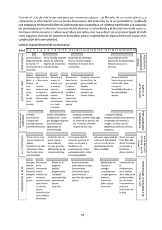 97
e. Lectura: Afectividad23
Todos hemos tenido la experiencia de haber reaccionado alguna vez con malhumor ante un
acontecimiento adverso, con temor ante una amenaza o con compasión ante el sufrimiento de otros seres
humanos. Todas estas reacciones nos hablan del nivel afectivo de la personalidad, de ese mundo íntimo y
subjetivo que brota del impacto que produce la realidad, interna o externa que vivimos. Surgen de un
fondo vital no racional que se encuentra en parte fuera del alcance de nuestras libres decisiones y que da
significado y sentido.
En 1995, David Goleman publicó “Inteligencia Emocional”. Ahí señala que los seres humanos tenemos dos
mentes: una racional, que piensa, y otra emocional, que siente. En su opinión, las emociones básicamente
son impulsos que nos inducen a actuar. Este autor considera que la inteligencia emocional tiene elementos
innatos y elementos aprendidos a través de la socialización. Afirma que las personas que son conscientes
de las emociones propias y ajenas y las gestionan bien juegan con ventaja en el trabajo y en la vida
personal.
El mundo afectivo se manifiesta de diferentes modos. Los principales son:
El humor, denota estados de ánimo duraderos, muy ligados a factores y ritmos biológicos, constituye algo
así como el clima interior de la persona, aunque puede ser provocado por agentes externos.
Las emociones, son experiencias afectivas relaciona-das con modos de sentirse afectada la persona por el
mundo exterior. Son intensas, poco profundas y están circunscritas al presente. Son pasajeras, bruscas y
con un fuerte componente somático, por lo que liberan mucha energía y producen cambios biológicos. En
general, la emoción no es posible elegirla, “nos ocurre”.
Los sentimientos, se refieren a estados afectivos más estructurados, complejos y estables que las
emociones. Son estructuradores de la existencia. No producen casi ningún cambio físico. Son profundos y
trascienden el presente porque se independizan del objeto que los generó. Te “marcan” para siempre,
tiñendo toda la vida. Basta uno o dos sentimientos verdaderos para dar sentido a toda la vida. Pueden ser
escogido ya que para su permanencia en el tiempo necesitan de la decisión de la persona, de la convicción
de que eso es bueno para su vida y desea mantenerlo.
Los estados emocionales o pasiones, son fenómenos afectivos con la estabilidad de los sentimientos y la
intensidad de las emociones.
Los que han estudiado el mundo afectivo señalan que hay dos sensaciones básicas que producen cuatro
tipos de emociones que debemos aprender a que manejar:
DINÁMICA
DEL PROCESO
EMOCIONAL
(Nivel
Afectivo)
Interpre-
taciones
Emociones
Básicas
Rpta.
instintiva
Rpta.
socializada
Madurez Emocional
(Adulta)
Huida
Peligro Miedo Aceptación de los propios
límitesPedir protección
Agresión Aceptación de límites de la
libertad y de las
limitaciones propias y
ajenas
Daño Rabia
Incomodidad
Pedir cambio de
conducta
Sensa-
ciones
Estímulos
Aislamiento
Pérdida Tristeza Aceptación de los límites
de la vida, aceptación de la
muerte.
Pedir consuelo
Explosión Aceptación del valor propio
y ajeno, de la sociabilidad y
complementariedad
Comodidad Satisfacción Alegría
Compartir
23 Tomado de: GONZÁLEZ DEL RIEGO, L. F.. (2004) Andatierra 4. Materiales de Educación de la Fe. Cuarto de Secundaria.
Lima: Colegio SS.CC. Recoleta.
 