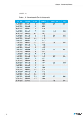 Unidad II: Gestión de vehículos
15 Profesionales en Ingeniería
Tabla N° 07
Registro de Operaciones de Camión Volquete 01
FECHA OBRA TIEMPO PARTE COMBUSTIBLE VALE
01/07/2011 Obra 1 2 493 21 9801
02/07/2011 Obra 2 1 498
04/07/2011 Obra 3 6 500
05/07/2011 Obra 1 7 1004 13.5 9805
06/07/2011 Obra 3 6.5 1007
08/07/2011 Obra 3 5 1013 21 9813
09/07/2011 Obra 3 4.5 1019
11/07/2011 Obra 1 7 1021
12/07/2011 Obra 2 7.5 1027 25 9821
13/07/2011 Obra 3 4.5 1030
14/07/2011 Obra 4 6 1033
15/07/2011 Obra 4 7 1039 25 9827
16/07/2011 Obra 1 4 1043
18/07/2011 Obra 2 7 1046
19/07/2011 Obra 2 7.5 1049 20 9831
20/07/2011 Obra 3 6 1055
21/07/2011 Obra 5 4 1060
22/07/2011 Obra 6 2 1064 23 9839
22/07/2011 Obra 6 1 1064
22/07/2011 Obra 2 1 1064
23/07/2011 Obra 3 1.5 1070
24/07/2011 Obra 2 3 1073
25/07/2011 Obra 1 6.5 1076
26/07/2011 Obra 2 7.5 1080 23 9845
27/07/2011 Obra 7 7.5 1086
27/07/2011 Control 16 9851
 