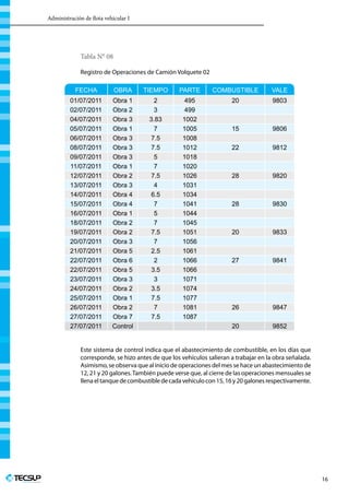 Administración de flota vehicular I
Profesionales en Ingeniería
16
Tabla N° 08
Registro de Operaciones de Camión Volquete 02
FECHA OBRA TIEMPO PARTE COMBUSTIBLE VALE
01/07/2011 Obra 1 2 495 20 9803
02/07/2011 Obra 2 3 499
04/07/2011 Obra 3 3.83 1002
05/07/2011 Obra 1 7 1005 15 9806
06/07/2011 Obra 3 7.5 1008
08/07/2011 Obra 3 7.5 1012 22 9812
09/07/2011 Obra 3 5 1018
11/07/2011 Obra 1 7 1020
12/07/2011 Obra 2 7.5 1026 28 9820
13/07/2011 Obra 3 4 1031
14/07/2011 Obra 4 6.5 1034
15/07/2011 Obra 4 7 1041 28 9830
16/07/2011 Obra 1 5 1044
18/07/2011 Obra 2 7 1045
19/07/2011 Obra 2 7.5 1051 20 9833
20/07/2011 Obra 3 7 1056
21/07/2011 Obra 5 2.5 1061
22/07/2011 Obra 6 2 1066 27 9841
22/07/2011 Obra 5 3.5 1066
23/07/2011 Obra 3 3 1071
24/07/2011 Obra 2 3.5 1074
25/07/2011 Obra 1 7.5 1077
26/07/2011 Obra 2 7 1081 26 9847
27/07/2011 Obra 7 7.5 1087
27/07/2011 Control 20 9852
Este sistema de control indica que el abastecimiento de combustible, en los días que
corresponde, se hizo antes de que los vehículos salieran a trabajar en la obra señalada.
Asimismo, se observa que al inicio de operaciones del mes se hace un abastecimiento de
12, 21 y 20 galones.También puede verse que, al cierre de las operaciones mensuales se
llenaeltanquedecombustibledecadavehículocon15,16y20galonesrespectivamente.
 