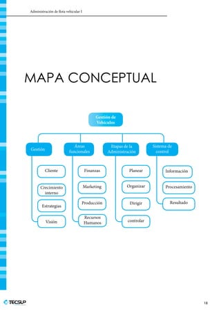 Administración de flota vehicular I
Profesionales en Ingeniería
18
MAPA CONCEPTUAL
Gestión de
Vehículos
Gestión
Cliente
Crecimiento
interno
Estrategias
Visión
Finanzas
Marketing
Producción
Recursos
Humanos
Planear
Organizar
Dirigir
controlar
Información
Procesamiento
Resultado
Áreas
funcionales
Etapas de la
Administración
Sistema de
control
 
