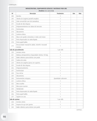 continuação...

                                   INFRAESTRUTURA, EQUIPAMENTOS BÁSICOS E MATERIAIS PARA UBS
                                                          (Padrões 3.1, 3.2 e 3.3)
         Nº                             Descrição                                         Parâmetro          Sim       Não
        208      Biombo                                                                       1
        209      Cilindro de oxigênio portátil completo                                       1
        210      Colar cervical (kit com três tamanhos)                                       1
        211      Escada de dois degraus                                                       1
        212      Esfigmomanômetro de coluna de mercúrio                                       1
        213      Estetoscópio                                                                 1
        214      Glicosímetro                                                                 1
        215      Lanterna clínica                                                             1
        216      Maca com grades removíveis e rodas com travas                                1
        217      Porta-dispensador de sabão líquido                                           1
        218      Porta-papel toalha                                                           1
                 Ressuscitador manual kit adulto, infantil e neonatal
        219                                                                                   1
                 (Ambú)
      Sala de procedimento                                                                1 por UBS
        220      Armário vitrine                                                              1
        221      Balança antropométrica (Capacidade mínima 150 kg)                            1
        222      Balde cilíndrico porta-detrito com pedal                                     1
        223      Cadeira de rodas                                                             1
        224      Cilindro de oxigênio (preso em suporte)                                      1
        225      Escada de dois degraus                                                       1
        226      Esfigmomanômetro                                                             1
        227      Estetoscópio                                                                 1
        228      Foco de luz                                                                  1
        229      Glicosímetro                                                                 1
        230      Instrumentais cirúrgicos                                            Quantidade suficiente
        231      Lanterna clínica                                                             1
        232      Mesa auxiliar                                                                1
        233      Mesa para exames                                                             1
        234      Nebulizador                                                                  1
        235      Porta-dispensador de sabão líquido                                           1
        236      Porta-papel toalha                                                           1
        237      Suporte de soro                                                              1
      Sala de vacinas                                                                     1 por UBS
        238      Armário vitrine                                                              1
        239      Arquivo de aço com gaveta                                                    1
        240      Balde cilíndrico porta-detrito com pedal                                     1
                                                                                                                   continua...



98
 