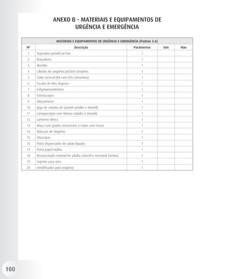 ANEXO B - MATERIAIS E EQUIPAMENTOS DE
                               URGÊNCIA E EMERGÊNCIA

                          MATERIAIS E EQUIPAMENTOS DE URGÊNCIA E EMERGÊNCIA (Padrão 3.6)
      Nº                                Descrição                        Parâmetros        Sim   Não
      1    Aspirador portátil ou fixo                                        1
      2    Braçadeira                                                        1
      3    Biombo                                                            1
      4    Cilindro de oxigênio portátil completo                            1
      5    Colar cervical (Kit com três tamanhos)                            1
      6    Escada de dois degraus                                            1
      7    Esfigmomanômetro                                                  1
      8    Estetoscópio                                                      1
      9    Glicosímetro                                                      1
      10   Jogo de cânulas de Guedel (adulto e infantil)                     1
      11   Laringoscópio com lâmina (adulto e infantil)                      1
      12   Lanterna clínica                                                  1
      13   Maca com grades removíveis e rodas com travas                     1
      14   Máscara de Oxigênio                                               1
      15   Otoscópio                                                         1
      16   Porta dispensador de sabão líquido                                1
      17   Porta papel toalha                                                1
      18   Ressuscitador manual kit adulto, infantil e neonatal (Ambú)       1
      19   Suporte para soro                                                 1
      20   Umidificador para oxigênio                                        1




100
 