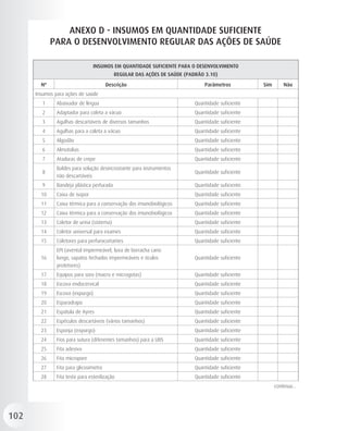 ANEXO D - INSUMOS EM QUANTIDADE SUFICIENTE
             PARA O DESENVOLVIMENTO REGULAR DAS AÇÕES DE SAÚDE

                                 INSUMOS EM QUANTIDADE SUFICIENTE PARA O DESENVOLVIMENTO
                                            REGULAR DAS AÇÕES DE SAÚDE (PADRÃO 3.10)
        Nº                              Descrição                              Parâmetros          Sim       Não
      Insumos para ações de saúde
        1      Abaixador de língua                                         Quantidade suficiente
        2      Adaptador para coleta a vácuo                               Quantidade suficiente
        3      Agulhas descartáveis de diversos tamanhos                   Quantidade suficiente
        4      Agulhas para a coleta a vácuo                               Quantidade suficiente
        5      Algodão                                                     Quantidade suficiente
        6      Almotolias                                                  Quantidade suficiente
        7      Ataduras de crepe                                           Quantidade suficiente
               Baldes para solução desincrostante para instrumentos
        8                                                                  Quantidade suficiente
               não descartáveis
        9      Bandeja plástica perfurada                                  Quantidade suficiente
        10     Caixa de isopor                                             Quantidade suficiente
        11     Caixa térmica para a conservação dos imunobiológicos        Quantidade suficiente
        12     Caixa térmica para a conservação dos imunobiológicos        Quantidade suficiente
        13     Coletor de urina (sistema)                                  Quantidade suficiente
        14     Coletor universal para exames                               Quantidade suficiente
        15     Coletores para perfurocortantes                             Quantidade suficiente
               EPI (avental impermeável, luva de borracha cano
        16     longo, sapatos fechados impermeáveis e óculos               Quantidade suficiente
               protetores)
        17     Equipos para soro (macro e microgotas)                      Quantidade suficiente
        18     Escova endocervical                                         Quantidade suficiente
        19     Escova (expurgo)                                            Quantidade suficiente
        20     Esparadrapo                                                 Quantidade suficiente
        21     Espátula de Ayres                                           Quantidade suficiente
        22     Espéculos descartáveis (vários tamanhos)                    Quantidade suficiente
        23     Esponja (expurgo)                                           Quantidade suficiente
        24     Fios para sutura (diferentes tamanhos) para a UBS           Quantidade suficiente
        25     Fita adesiva                                                Quantidade suficiente
        26     Fita micropore                                              Quantidade suficiente
        27     Fita para glicosímetro                                      Quantidade suficiente
        28     Fita teste para esterilização                               Quantidade suficiente
                                                                                                         continua...




102
 
