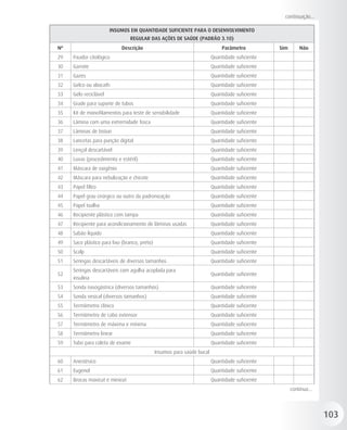 continuação...

                       INSUMOS EM QUANTIDADE SUFICIENTE PARA O DESENVOLVIMENTO
                                REGULAR DAS AÇÕES DE SAÚDE (PADRÃO 3.10)
Nº                          Descrição                                          Parâmetro          Sim       Não
29   Fixador citológico                                                   Quantidade suficiente
30   Garrote                                                              Quantidade suficiente
31   Gazes                                                                Quantidade suficiente
32   Gelco ou abocath                                                     Quantidade suficiente
33   Gelo reciclável                                                      Quantidade suficiente
34   Grade para suporte de tubos                                          Quantidade suficiente
35   Kit de monofilamentos para teste de sensibilidade                    Quantidade suficiente
36   Lâmina com uma extremidade fosca                                     Quantidade suficiente
37   Lâminas de bisturi                                                   Quantidade suficiente
38   Lancetas para punção digital                                         Quantidade suficiente
39   Lençol descartável                                                   Quantidade suficiente
40   Luvas (procedimento e estéril)                                       Quantidade suficiente
41   Máscara de oxigênio                                                  Quantidade suficiente
42   Máscara para nebulização e chicote                                   Quantidade suficiente
43   Papel filtro                                                         Quantidade suficiente
44   Papel grau cirúrgico ou outro da padronização                        Quantidade suficiente
45   Papel toalha                                                         Quantidade suficiente
46   Recipiente plástico com tampa                                        Quantidade suficiente
47   Recipiente para acondicionamento de lâminas usadas                   Quantidade suficiente
48   Sabão líquido                                                        Quantidade suficiente
49   Saco plástico para lixo (branco, preto)                              Quantidade suficiente
50   Scalp                                                                Quantidade suficiente
51   Seringas descartáveis de diversos tamanhos                           Quantidade suficiente
     Seringas descartáveis com agulha acoplada para
52                                                                        Quantidade suficiente
     insulina
53   Sonda nasogástrica (diversos tamanhos)                               Quantidade suficiente
54   Sonda vesical (diversos tamanhos)                                    Quantidade suficiente
55   Termômetro clínico                                                   Quantidade suficiente
56   Termômetro de cabo extensor                                          Quantidade suficiente
57   Termômetro de máxima e mínima                                        Quantidade suficiente
58   Termômetro linear                                                    Quantidade suficiente
59   Tubo para coleta de exame                                            Quantidade suficiente
                                               Insumos para saúde bucal
60   Anestésico                                                           Quantidade suficiente
61   Eugenol                                                              Quantidade suficiente
62   Brocas maxicut e minicut                                             Quantidade suficiente
                                                                                                        continua...




                                                                                                                      103
 