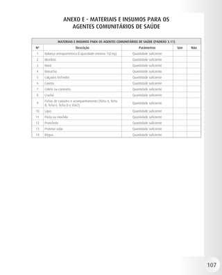 ANEXO E - MATERIAIS E INSUMOS PARA OS
                         AGENTES COMUNITÁRIOS DE SAÚDE

                 MATERIAIS E INSUMOS PARA OS AGENTES COMUNITÁRIOS DE SAÚDE (PADRÃO 3.11)
Nº                         Descrição                              Parâmetros               Sim   Não
1    Balança antropométrica (Capacidade mínima 150 kg)        Quantidade suficiente
2    Bicicleta                                                Quantidade suficiente
3    Boné                                                     Quantidade suficiente
4    Borracha                                                 Quantidade suficiente
5    Calçados fechados                                        Quantidade suficiente
6    Caneta                                                   Quantidade suficiente
7    Colete ou camiseta                                       Quantidade suficiente
8    Crachá                                                   Quantidade suficiente
     Fichas de cadastro e acompanhamento (ficha A, ficha
9                                                             Quantidade suficiente
     B, ficha C, ficha D e SSA2)
10   Lápis                                                    Quantidade suficiente
11   Pasta ou mochila                                         Quantidade suficiente
12   Prancheta                                                Quantidade suficiente
13   Protetor solar                                           Quantidade suficiente
14   Régua                                                    Quantidade suficiente




                                                                                                       107
 