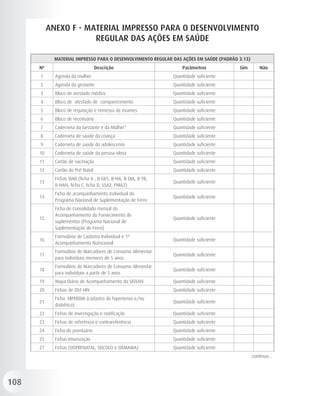 ANEXO F - MATERIAL IMPRESSO PARA O DESENVOLVIMENTO
                       REGULAR DAS AÇÕES EM SAÚDE

             MATERIAL IMPRESSO PARA O DESENVOLVIMENTO REGULAR DAS AÇÕES EM SAÚDE (PADRÃO 3.13)
      Nº                            Descrição                       Parâmetros           Sim         Não
      1      Agenda da mulher                                   Quantidade suficiente
      2      Agenda da gestante                                 Quantidade suficiente
      3      Bloco de atestado médico                           Quantidade suficiente
      4      Bloco de atestado de comparecimento                Quantidade suficiente
      5      Bloco de requisição e remessa de exames            Quantidade suficiente
      6      Bloco de receituário                               Quantidade suficiente
      7      Caderneta da Gestante e da Mulher*                 Quantidade suficiente
      8      Caderneta de saúde da criança                      Quantidade suficiente
      9      Caderneta de saúde do adolescente                  Quantidade suficiente
      10     Caderneta de saúde da pessoa idosa                 Quantidade suficiente
      11     Cartão de vacinação                                Quantidade suficiente
      12     Cartão do Pré-Natal                                Quantidade suficiente
             Fichas SIAB (ficha A , B-GES, B–HA, B-DIA, B-TB,
      13                                                        Quantidade suficiente
             B-HAN, ficha C, ficha D, SSA2, PMA2)
             Ficha de acompanhamento individual do
      14                                                        Quantidade suficiente
             Programa Nacional de Suplementação de Ferro
             Ficha de Consolidado mensal do
             Acompanhamento do Fornecimento de
      15                                                        Quantidade suficiente
             suplementos (Programa Nacional de
             Suplementação de Ferro)
             Formulário de Cadastro Individual e 1º
      16                                                        Quantidade suficiente
             Acompanhamento Nutricional
             Formulário de Marcadores de Consumo Alimentar
      17                                                        Quantidade suficiente
             para indivíduos menores de 5 anos
             Formulário de Marcadores de Consumo Alimentar
      18                                                        Quantidade suficiente
             para indivíduos a partir de 5 anos
      19     Mapa Diário de Acompanhamento do SISVAN            Quantidade suficiente
      20     Fichas de DST-HIV                                  Quantidade suficiente
             Ficha HIPERDIA (cadastro do hipertenso e/ou
      21                                                        Quantidade suficiente
             diabético)
      22     Fichas de investigação e notificação               Quantidade suficiente
      23     Fichas de referência e contrareferência            Quantidade suficiente
      24     Ficha de prontuário                                Quantidade suficiente
      25     Fichas Imunização                                  Quantidade suficiente
      27     Fichas (SISPRENATAL, SISCOLO e SISMAMA)            Quantidade suficiente
                                                                                                 continua...




108
 