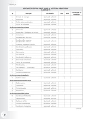 continuação...

                               MEDICAMENTOS DO COMPONENTE BÁSICO DA ASSISTÊNCIA FARMACÊUTICA*
                                                      (PADRÃO 3.17)
                                                                                                Padronizado no
          Nº                         Descrição                 Parâmetros          Sim   Não
                                                                                                  município
          24      Brometo de ipratrópio                    Quantidade suficiente
          25      Prednisona                               Quantidade suficiente
          26      Fosfato sódico prednisolona              Quantidade suficiente
          27      Sulfato de salbutamol                    Quantidade suficiente
       Medicamentos antibacterianos
          28      Amoxicilina                              Quantidade suficiente
          29      Amoxicilina + clavulanato de potássio    Quantidade suficiente
          30      Azitromicina                             Quantidade suficiente
          31      Benzilpenicilina benzatina               Quantidade suficiente
                  Benzilpenicilina procaína +
          32                                               Quantidade suficiente
                  Benzilpenicilina potássica
          33      Cefalexina (sódica ou cloridrato)        Quantidade suficiente
          34      Cloridrato de ciprofloxacino             Quantidade suficiente
          35      Cetoconazol                              Quantidade suficiente
          36      Claritromicina                           Quantidade suficiente
          37      Cloranfenicol                            Quantidade suficiente
          38      Cloridrato de clindamicina               Quantidade suficiente
          39      Estearato de eritromicina                Quantidade suficiente
          40      Sulfato de gentamicina                   Quantidade suficiente
          41      Nitrofurantoína                          Quantidade suficiente
          42      Sulfametoxazol + trimetoprima            Quantidade suficiente
          43      Sulfadiazina                             Quantidade suficiente
          44      Cloridrato de tetraciclina               Quantidade suficiente
       Medicamentos anticoagulantes
          45      Varfarina sódica                         Quantidade suficiente
       Medicamentos anticonvulsivantes
          46      Carbamazepina                            Quantidade suficiente
          47      Clonazepam                               Quantidade suficiente
          48      Fenitoína sódica                         Quantidade suficiente
          49      Fenobarbital                             Quantidade suficiente
       Medicamentos antidepressivos
          50      Cloridrato de Amitriptilina              Quantidade suficiente
          51      Carbamazepina                            Quantidade suficiente
          52      Carbonato de lítio                       Quantidade suficiente
          53      Cloridrato de fluoxetina                 Quantidade suficiente
          54      Cloridrato de Nortriptilina              Quantidade suficiente
                                                                                                     continua...



114
 