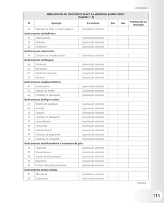 continuação...

                       MEDICAMENTOS DO COMPONENTE BÁSICO DA ASSISTÊNCIA FARMACÊUTICA*
                                              (PADRÃO 3.17)
                                                                                        Padronizado no
   Nº                      Descrição                   Parâmetros          Sim   Não
                                                                                          município
  55     Valproato de sódio ou Ácido valpróico     Quantidade suficiente
Medicamentos antidiabéticos
  56     Glibenclamida                             Quantidade suficiente
  57     Gliclazida                                Quantidade suficiente
  58     Metformina                                Quantidade suficiente
Medicamentos antieméticos
  59     Cloridrato de metoclopramida              Quantidade suficiente
Medicamentos antifúngicos
  60     Fluconazol                                Quantidade suficiente
  61     Itraconazol                               Quantidade suficiente
  62     Nitrato de miconazol                      Quantidade suficiente
  63     Nistatina                                 Quantidade suficiente
Medicamentos antiglaucomatosos
  64     Acetazolamida                             Quantidade suficiente
  65     Maleato de timolol                        Quantidade suficiente
  66     Cloridrato de pilocarpina                 Quantidade suficiente
Medicamentos Antihipertensivos
  67     Besilato de anlodipino                    Quantidade suficiente
  68     Atenolol                                  Quantidade suficiente
  69     Captopril                                 Quantidade suficiente
  70     Cloridrato de hidralazina                 Quantidade suficiente
  71     Espironolactona                           Quantidade suficiente
  72     Furosemida                                Quantidade suficiente
  73     Hidroclorotiazida                         Quantidade suficiente
  74     Cloridrato de propranolol                 Quantidade suficiente
  75     Cloridrato de verapamil                   Quantidade suficiente
Medicamentos antiinflamatórios e tratamento da gota
  76     Alopurinol                                Quantidade suficiente
  77     Dexametasona                              Quantidade suficiente
  78     Acetato de hidrocortisona                 Quantidade suficiente
  79     Ibuprofeno                                Quantidade suficiente
  80     Fosfato sódico de prednisolona            Quantidade suficiente
Medicamentos antiparasitários
  81     Albendazol                                Quantidade suficiente
  82     Espiramicina                              Quantidade suficiente
                                                                                             continua...




                                                                                                            115
 