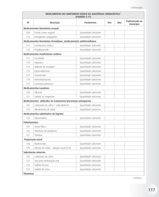 continuação...

                         MEDICAMENTOS DO COMPONENTE BÁSICO DA ASSISTÊNCIA FARMACÊUTICA*
                                                (PADRÃO 3.17)
                                                                                          Padronizado no
   Nº                          Descrição                 Parâmetros          Sim   Não
                                                                                            município
Medicamentos Hormônios sexuais
  109       Estriol creme vaginal                    Quantidade suficiente
  110       Estrogênios conjugados                   Quantidade suficiente
Medicamentos Hormônios tireoidiano, medicamentos antitireoidianos
  111       Levotiroxina sódica                      Quantidade suficiente
  112       Propiltiouracila                         Quantidade suficiente
Medicamentos insuficiência cardíaca
  113       Carvelidol                               Quantidade suficiente
  114       Digoxina                                 Quantidade suficiente
  115       Maleato de enalapril                     Quantidade suficiente
  116       Espironolactona                          Quantidade suficiente
  117       Furosemida                               Quantidade suficiente
  118       Hidroclorotiazida                        Quantidade suficiente
  119       Losartana potássica                      Quantidade suficiente
Medicamentos Laxativos
  120       Glicerol                                 Quantidade suficiente
  121       Sulfato de magnésio                      Quantidade suficiente
Medicamentos utilizados no tratamento/prevenção osteoporose
  122       Carbonato de cálcio + colecalciferol     Quantidade suficiente
  123       Alendronato de sódio                     Quantidade suficiente
Medicamentos substitutivo da lágrima
  124       Hipromelose                              Quantidade suficiente
Polivitamínico
  125       Ácido fólico                             Quantidade suficiente
  126       Cloridrato de piridoxina                 Quantidade suficiente
  127       Tiamina                                  Quantidade suficiente
Preparação nasal
  128       Budesonida                               Quantidade suficiente
  129       Cloreto de sódio- solução nasal 0,9%     Quantidade suficiente
Substâncias minerais
  130       Carbonato de cálcio                      Quantidade suficiente
  131       Sais para reidratação oral               Quantidade suficiente
  132       Sulfato ferroso                          Quantidade suficiente
  133       Sulfato de zinco                         Quantidade suficiente
Vitaminas
                                                                                               continua...




                                                                                                              117
 