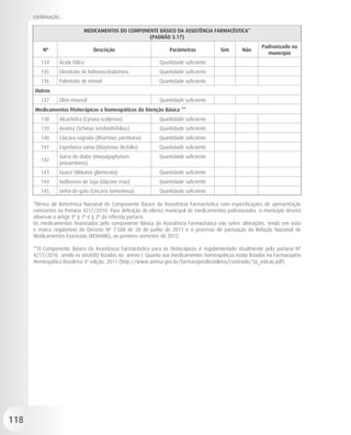 continuação...

                             MEDICAMENTOS DO COMPONENTE BÁSICO DA ASSISTÊNCIA FARMACÊUTICA*
                                                    (PADRÃO 3.17)
                                                                                                         Padronizado no
          Nº                      Descrição                      Parâmetros            Sim      Não
                                                                                                           município
         134      Ácido fólico                              Qauntidade suficiente
         135      Cloridrato de hidroxocobalamina           Quantidade suficiente
         136      Palmitato de retinol                      Quantidade suficiente
      Outros
         137      Óleo mineral                              Quantidade suficiente
      Medicamentos fitoterápicos e homeopáticos da Atenção Básica **
         138      Alcachofra (Cynara scolymus)              Quantidade suficiente
         139      Aroeira (Schinus terebinthifolius)        Quantidade suficiente
         140      Cáscara-sagrada (Rhamnus purshiana)       Quantidade suficiente
         141      Espinheira-santa (Maytenus ilicifolia)    Quantidade suficiente
                  Garra-do-diabo (Harpagophytum             Quantidade suficiente
         142
                  procumbens)
         143      Guaco (Mikania glomerata)                 Quantidade suficiente
         144      Isoflavona de Soja (Glycine max)          Quantidade suficiente
         145      Unha-de-gato (Uncaria tomentosa)          Quantidade suficiente

      *Elenco de Referência Nacional do Componente Básico da Assistência Farmacêutica com especificações de apresentação
      constantes na Portaria 4217/2010. Para definição do elenco municipal de medicamentos padronizados o município deverá
      observar o artigo 3º § 1º e § 2º da referida portaria.
      Os medicamentos financiados pelo componente Básico da Assistência Farmacêutica vão sofrer alterações, tendo em vista
      o marco regulatório do Decreto Nº 7.508 de 28 de junho de 2011 e o processo de pactuação da Relação Nacional de
      Medicamentos Essenciais (RENAME), no primeiro semestre de 2012.

      **O Componente Básico da Assistência Farmacêutica para os fitoterápicos é regulamentado atualmente pela portaria Nº
      4217/2010 sendo os oito(08) listados no anexo I. Quanto aos medicamentos homeopáticos estão listados na Farmacopéia
      Homeopática Brasileira 3ª edição, 2011 (http://www.anvisa.gov.br/farmacopeiabrasileira/conteudo/3a_edicao.pdf).




118
 