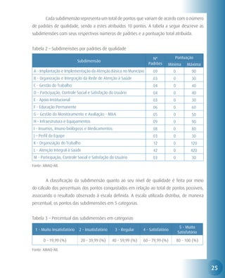 Cada subdimensão representa um total de pontos que variam de acordo com o número
de padrões de qualidade, sendo a estes atribuídos 10 pontos. A tabela a seguir descreve as
subdimensões com seus respectivos números de padrões e a pontuação total atribuída.


Tabela 2 – Subdimensões por padrões de qualidade

                                                                          Nº            Pontuação
                               Subdimensão
                                                                        Padrões     Mínima       Máxima
    A - Implantação e Implementação da Atenção Básica no Município         09           0           90
    B - Organização e Integração da Rede de Atenção à Saúde                03           0           30
    C - Gestão do Trabalho                                                 04           0           40
    D - Participação, Controle Social e Satisfação do Usuário              04           0           40
    E - Apoio Institucional                                                03           0           30
    F - Educação Permanente                                                06           0           60
    G - Gestão do Monitoramento e Avaliação - M&A                          05           0           50
    H - Infraestrutura e Equipamentos                                      09           0           90
    I - Insumos, Imuno-biológicos e Medicamentos:                          08           0           80
    J – Perfil da Equipe                                                   03           0           30
    K - Organização do Trabalho                                            12           0           120
    L - Atenção Integral à Saúde                                           42           0           420
    M - Participação, Controle Social e Satisfação do Usuário              03           0           30
Fonte: AMAQ-AB.



	          A classificação da subdimensão quanto ao seu nível de qualidade é feita por meio
do cálculo dos percentuais dos pontos conquistados em relação ao total de pontos possíveis,
associando o resultado observado à escala definida. A escala utilizada distribui, de maneira
percentual, os pontos das subdimensões em 5 categorias.


Tabela 3 – Percentual das subdimensões em categorias
                                                                                             5 - Muito
    1 - Muito Insatisfatório   2 - Insatisfatório    3 - Regular     4 - Satisfatório
                                                                                            Satisfatório
          0 - 19,99 (%)           20 - 39,99 (%)    40 - 59,99 (%)   60 - 79,99 (%)         80 - 100 (%)

Fonte: AMAQ-AB.




                                                                                                           25
 
