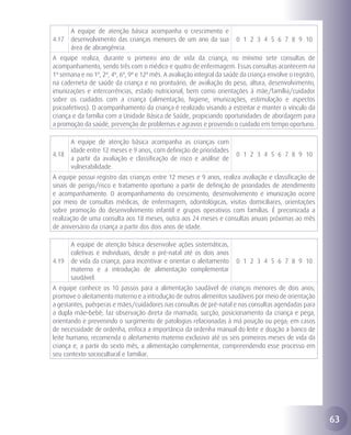 A equipe de atenção básica acompanha o crescimento e
4.17   desenvolvimento das crianças menores de um ano da sua             0 1 2 3 4 5 6 7 8 9 10
       área de abrangência.
A equipe realiza, durante o primeiro ano de vida da criança, no mínimo sete consultas de
acompanhamento, sendo três com o médico e quatro de enfermagem. Essas consultas acontecem na
1ª semana e no 1º, 2º, 4º, 6º, 9º e 12º mês. A avaliação integral da saúde da criança envolve o registro,
na caderneta de saúde da criança e no prontuário, de avaliação do peso, altura, desenvolvimento,
imunizações e intercorrências, estado nutricional, bem como orientações à mãe/família/cuidador
sobre os cuidados com a criança (alimentação, higiene, imunizações, estimulação e aspectos
psicoafetivos). O acompanhamento da criança é realizado visando a estreitar e manter o vínculo da
criança e da família com a Unidade Básica de Saúde, propiciando oportunidades de abordagem para
a promoção da saúde, prevenção de problemas e agravos e provendo o cuidado em tempo oportuno.

       A equipe de atenção básica acompanha as crianças com
       idade entre 12 meses e 9 anos, com definição de prioridades
4.18                                                                     0 1 2 3 4 5 6 7 8 9 10
       a partir da avaliação e classificação de risco e análise de
       vulnerabilidade.
A equipe possui registro das crianças entre 12 meses e 9 anos, realiza avaliação e classificação de
sinais de perigo/risco e tratamento oportuno a partir de definição de prioridades de atendimento
e acompanhamento. O acompanhamento do crescimento, desenvolvimento e imunização ocorre
por meio de consultas médicas, de enfermagem, odontológicas, visitas domiciliares, orientações
sobre promoção do desenvolvimento infantil e grupos operativos com famílias. É preconizada a
realização de uma consulta aos 18 meses, outra aos 24 meses e consultas anuais próximas ao mês
de aniversário da criança a partir dos dois anos de idade.

       A equipe de atenção básica desenvolve ações sistemáticas,
       coletivas e individuais, desde o pré-natal até os dois anos
4.19   de vida da criança, para incentivar e orientar o aleitamento      0 1 2 3 4 5 6 7 8 9 10
       materno e a introdução de alimentação complementar
       saudável.
A equipe conhece os 10 passos para a alimentação saudável de crianças menores de dois anos;
promove o aleitamento materno e a introdução de outros alimentos saudáveis por meio de orientação
a gestantes, puérperas e mães/cuidadores nas consultas de pré-natal e nas consultas agendadas para
a dupla mãe–bebê; faz observação direta da mamada, sucção, posicionamento da criança e pega,
orientando e prevenindo o surgimento de patologias relacionadas à má posição ou pega; em casos
de necessidade de ordenha, enfoca a importância da ordenha manual do leite e doação a banco de
leite humano; recomenda o aleitamento materno exclusivo até os seis primeiros meses de vida da
criança e, a partir do sexto mês, a alimentação complementar, compreendendo esse processo em
seu contexto sociocultural e familiar.




                                                                                                            63
 